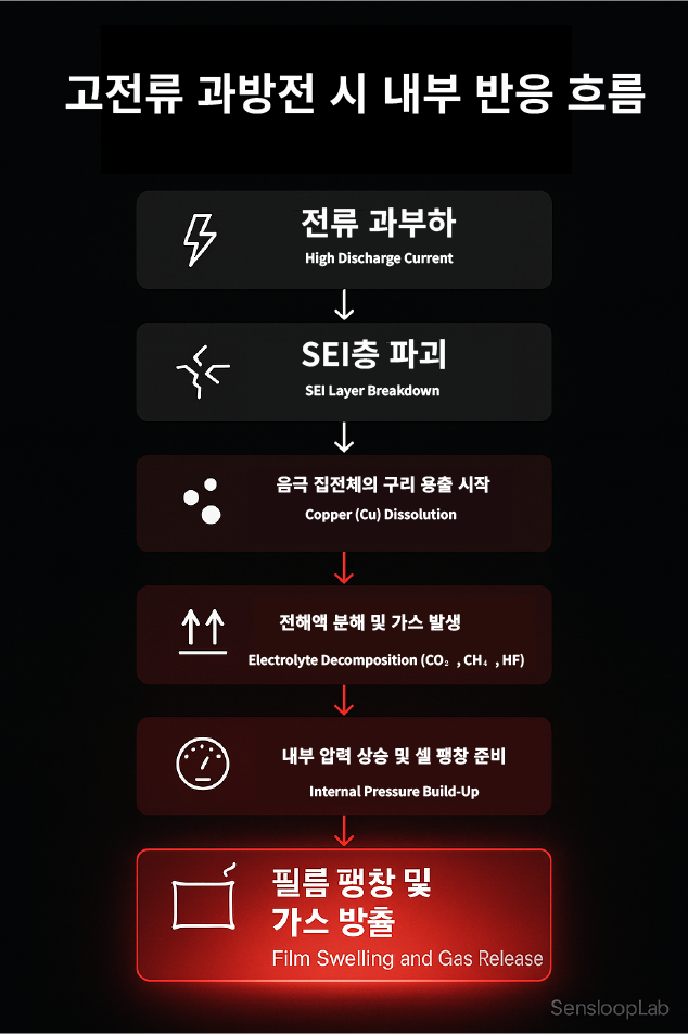 리튬이온 배터리 과방전 메커니즘 순서도 — 내부 발열과 가스 발생 과정