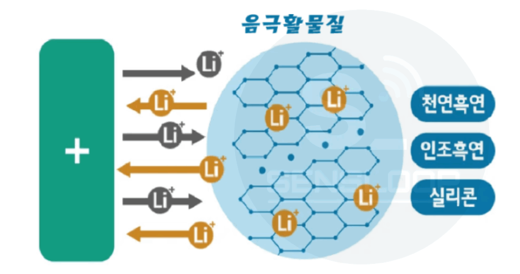 Illustration of lithium-ion battery anode materials including natural graphite, artificial graphite, and silicon, showing lithium-ion intercalation and storage process.