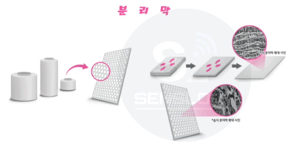 Diagram showing lithium-ion battery separator structure and production steps, including porous film design and magnified microscopic pore images.