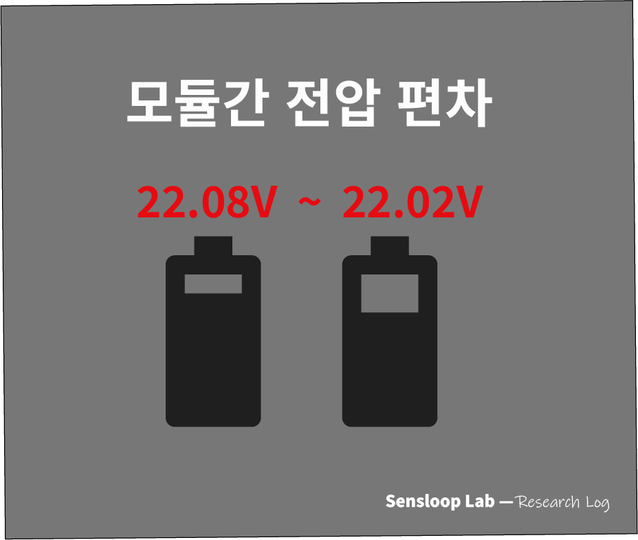 분해한 배터리팩의 모듈간 전압편차를 표기한 이미지