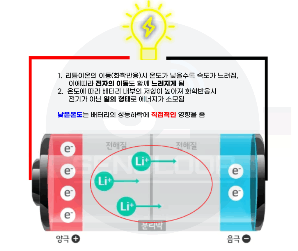 리튬이온 배터리 저온 반응 설명, 낮은 온도에서 전하 이동 속도 저하와 내부저항 상승을 나타내는 다이어그램-battery winter capacity loss