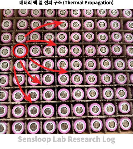 리튬이온 배터리 팩의 열 전파 구조를 설명하는 이미지
