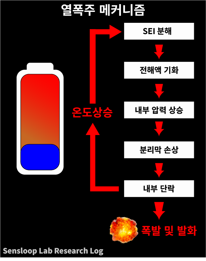 리튬이온 배터리의 열폭주 과정 설명 다이어그램