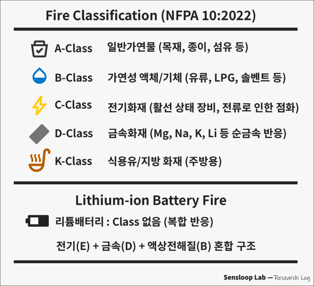 NFPA 10 기준에 따른 화재 등급 체계와 리튬이온전지의 예외적 위치를 설명하는 Sensloop Lab 다이어그램