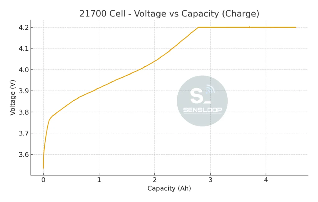 21700 배터리 충방전 테스트의 CCCV 5A 충전 특성을 용량-전압 곡선으로 정리했습니다. 초기 램프업, 상단 전압 유지구간 등 충전 거동을 시각적으로 확인할 수 있습니다.
