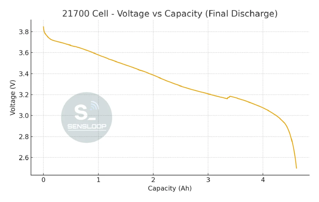레스트 이후 진행된 실제 유효 방전 구간의 전압-용량 곡선을 정리했습니다. 5A CC 방전 시 전압 하강 특성과 실사용 가능 범위를 데이터 기반으로 확인할 수 있습니다.