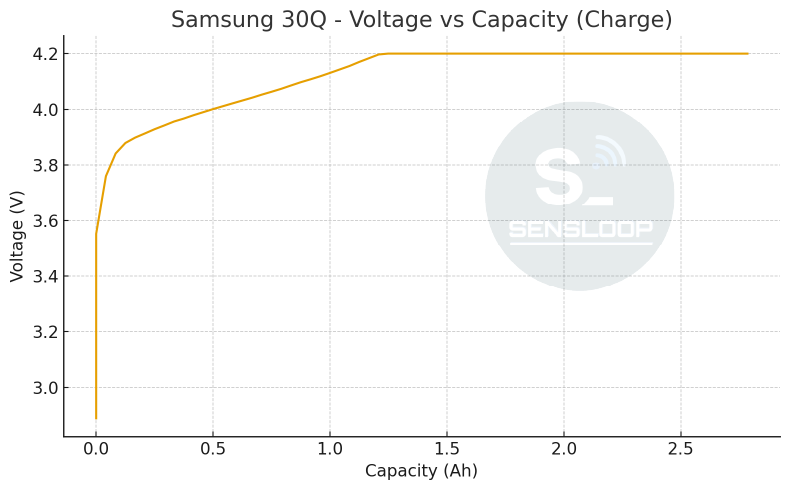 삼성 18650 30q 셀의 충전 그래프 입니다.
