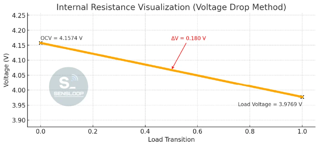 방전 직후 전압 하락(ΔV)을 이용해 삼성 40T 셀의 내부저항을 계산한 시각화 그래프. OCV와 부하 전압 비교 기반 IR 분석.