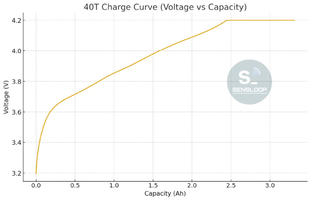 Neware 장비로 측정한 삼성 21700 40T 셀의 CC-CV 충전 곡선. 충전 용량 증가에 따른 전압 변화를 보여주는 Sensloop Lab 분석 그래프.
