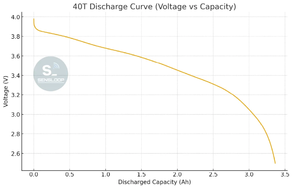 Samsung 21700 40T 셀의 방전 용량 대비 전압 하강 패턴을 나타낸 그래프. CC 5A 조건에서 기록된 Neware 방전 로그 기반.