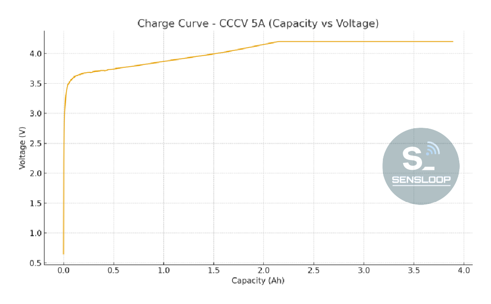 삼성 30Q 0V 셀을 CCCV 5A 조건으로 충전하며 기록한 전압–용량 그래프입니다. 초기 급상승 구간과 CV 유지 패턴을 통해 내부저항 증가 및 초기 회복 특성을 파악할 수 있습니다.