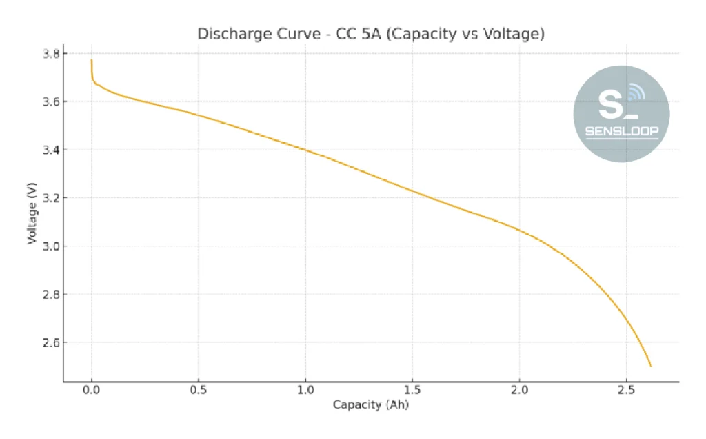 0V 상태에서 회생된 삼성 30Q 셀을 5A 정전류(CC)로 방전하며 측정한 전압–용량 그래프입니다. 출력 유지력, 중기 전압 안정성, 말기 급락 구간 등을 통해 셀의 열화 정도를 평가합니다.