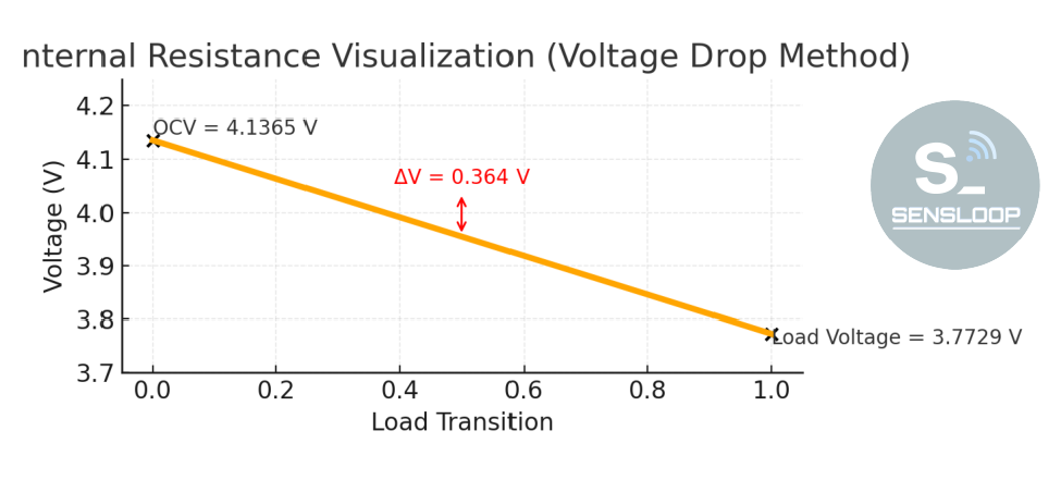 삼성 30Q 0V 셀의 첫 방전 구간에서 발생한 전압 강하를 기반으로 내부저항(IR)을 계산한 그래프입니다. OCV와 부하 전압 차이를 통해 열화된 셀의 저항 증가 특성을 명확히 확인할 수 있습니다.