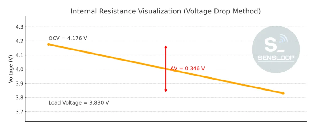 21700 셀의 내부저항을 전압 강하(ΔV) 기반 방식으로 계산한 결과입니다. 무부하 OCV와 5A 부하 입력 직후 전압을 비교해 셀의 IR 특성을 시각적으로 확인할 수 있습니다.