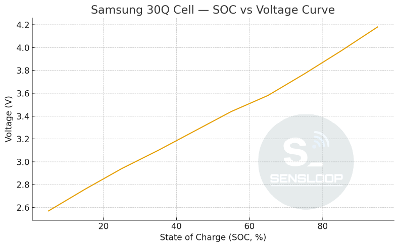 삼성 18650 30q 셀의 전압대비 충전량 그래프