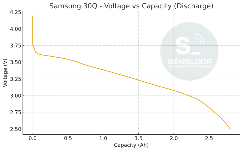 Samsung 30Q 18650 셀의 방전 시 전압-용량 변화를 나타낸 그래프입니다. 전압 강하 패턴을 기반으로 셀 상태 평가, SOH 분석, 배터리 성능 비교에 활용할 수 있는 핵심 데이터입니다.