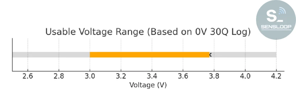 0V까지 자연방전되었던 삼성 30Q 셀을 회생 충전한 뒤, 방전 로그 기반으로 실효 전압 구간을 분석한 그래프입니다. 사용 가능한 전압 범위와 출력 유지 특성을 시각적으로 이해할 수 있습니다.