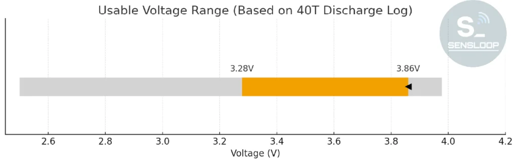 amsung 21700 40T 셀의 방전 플래토 영역을 기반으로 실효 사용 전압 범위를 계산한 그래프. 전체 전압 구간과 실효 구간을 시각적으로 비교.