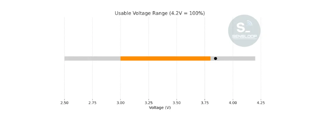 완전충전(4.2V)을 기준으로 실사용 가능한 전압 구간을 시각화한 그래프입니다. 방전 특성을 토대로 결정한 실효 전압 범위(약 3.0~3.8V)를 확인할 수 있습니다.