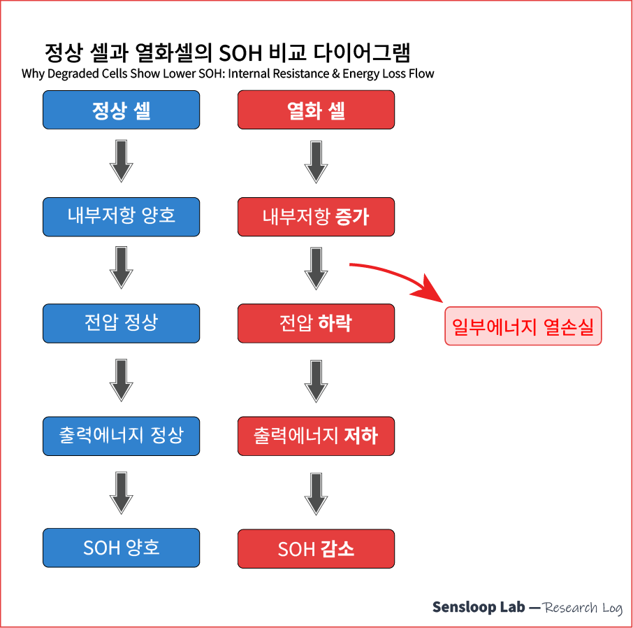정상 셀과 열화 셀의 내부저항·전압·출력 에너지 변화를 비교한 다이어그램입니다. 내부저항 증가 → 전압 하락 → 열손실 증가 → SOH 감소 과정을 직관적으로 설명하는 핵심 시각 자료입니다.