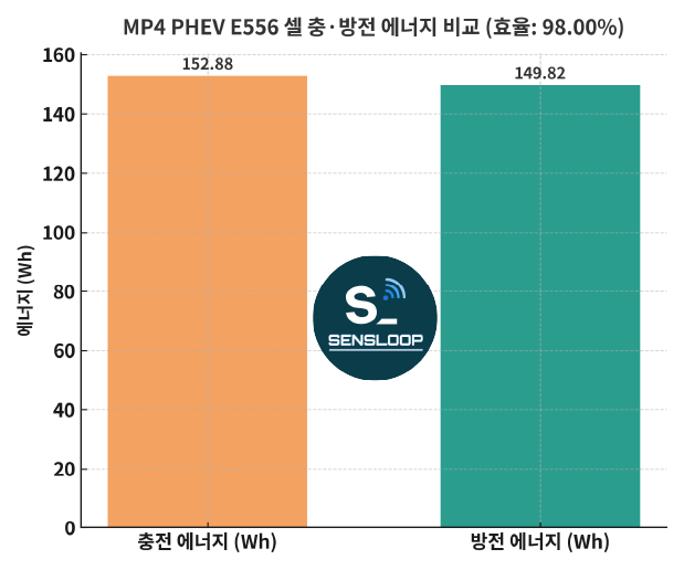 SKI E556 셀의 충전 에너지 대비 방전 에너지 비교 그래프 - 라운드트립 효율 98 %