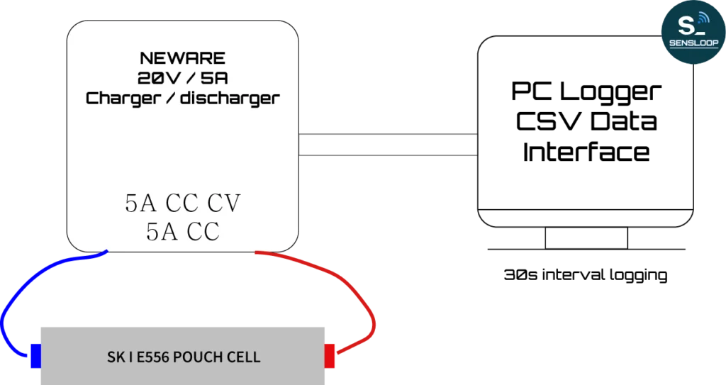 뉴웨어 20V 5A 장비를 사용해 SKI E556 리튬 파우치 셀을 충방전하는 측정 회로 구성도