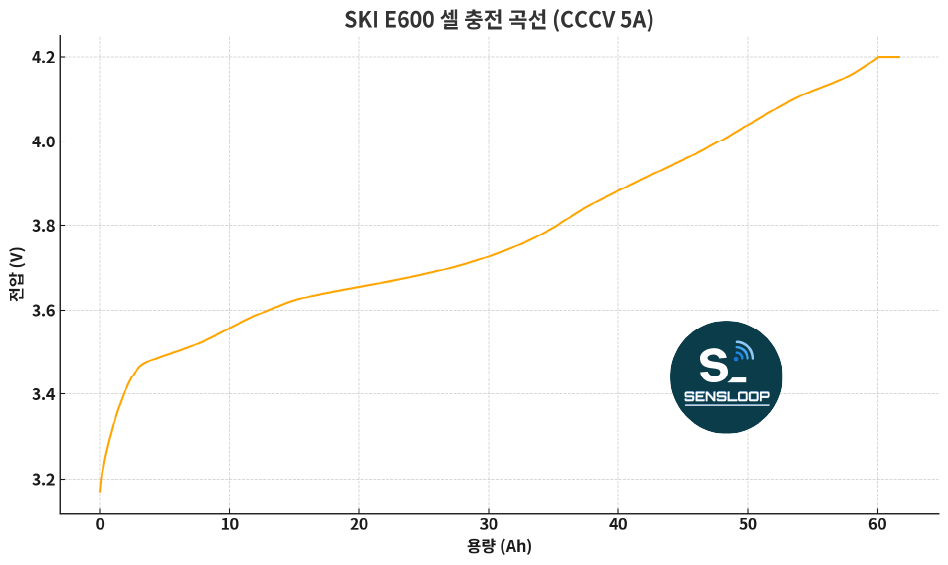 SKI E600 ์
์ CCCV 5A ์ถฉ์ ๊ณก์ ๊ทธ๋ํ โ ์ฉ๋ ๋๋น ์ ์ ๋ณํ ๋ฐ์ดํฐ