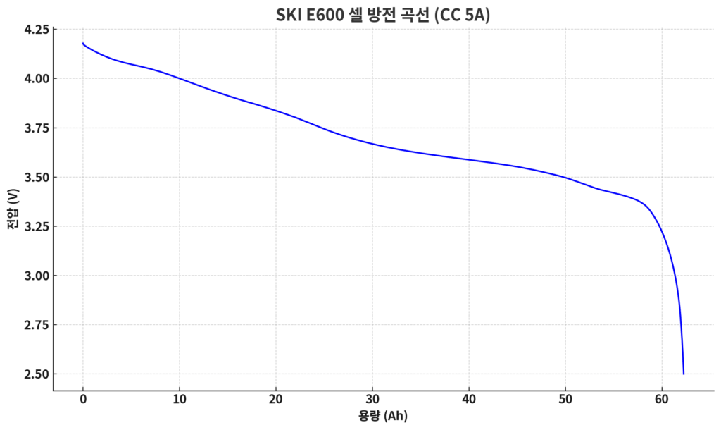 โSKI E600 ์
์ CC 5A ๋ฐฉ์ ๊ณก์ ๊ทธ๋ํ โ 4.2 V ์์ 2.5 V ๊น์ง ์ ์ ํ๊ฐ ๋ฐ์ดํฐ