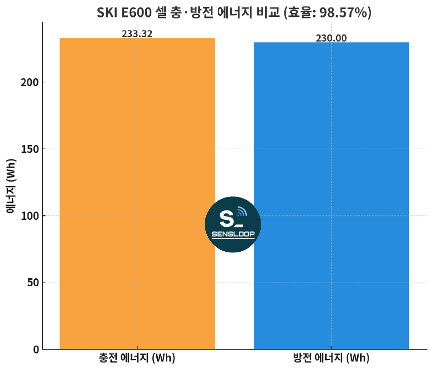 SKI E600 ์
์ ์ถฉ์ ์๋์ง ๋๋น ๋ฐฉ์ ์๋์ง ๋น๊ต ๊ทธ๋ํ โ ๋ผ์ด๋ํธ๋ฆฝ ํจ์จ 98.57 %
