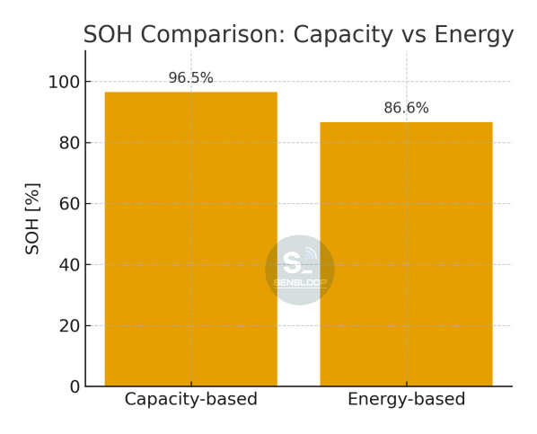 전류 적산식 SOH vs 에너지 기반 SOH두가지 방식의 SOH 측정방식에 때라 나온 결과값의 그래프